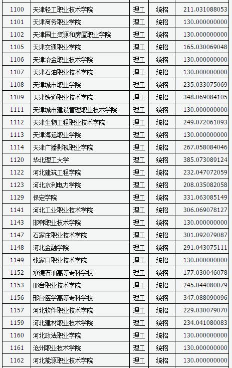 山西2017高考高职(专科)投档线(理工类)