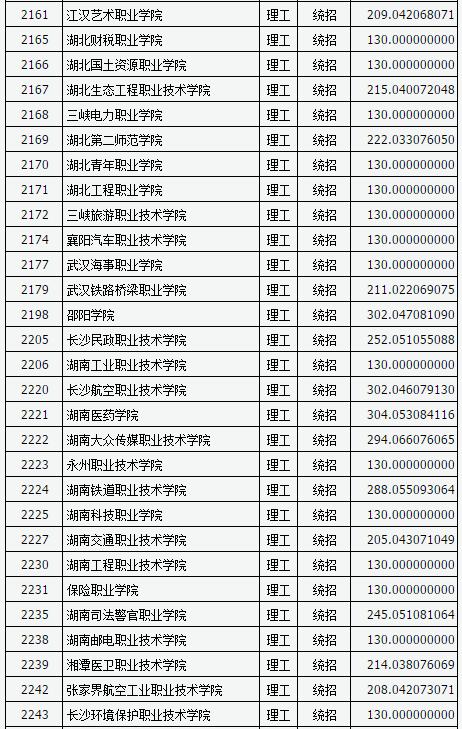 山西2017高考高职(专科)投档线(理工类)