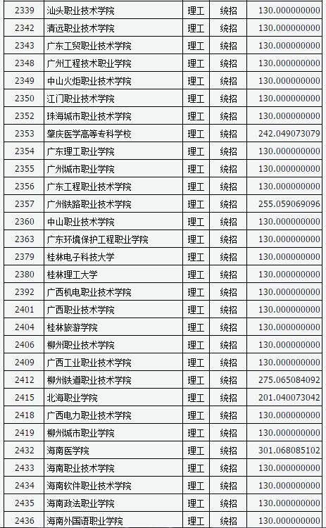 山西2017高考高职(专科)投档线(理工类)