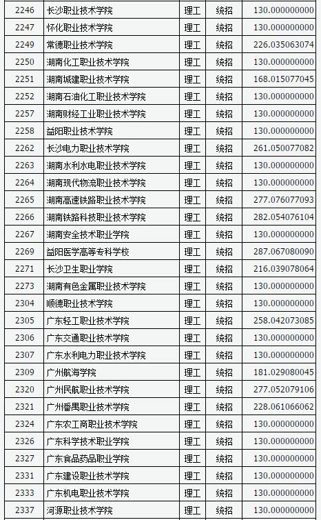 山西2017高考高职(专科)投档线(理工类)