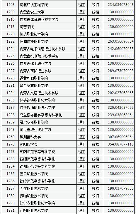 山西2017高考高职(专科)投档线(理工类)