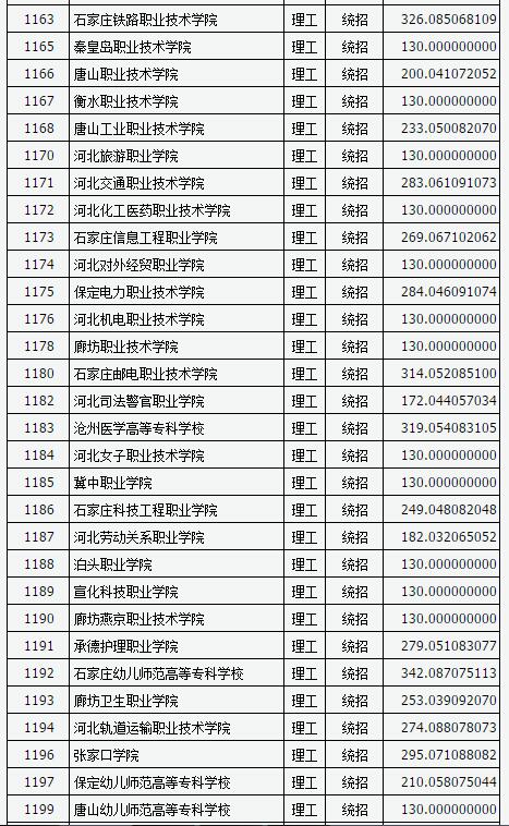 山西2017高考高职(专科)投档线(理工类)