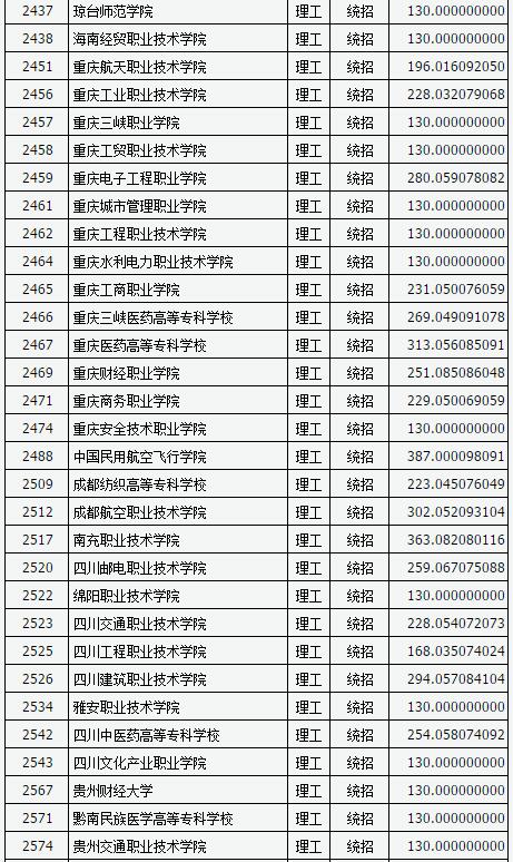 山西2017高考高职(专科)投档线(理工类)