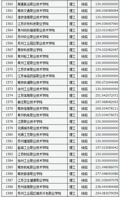 山西2017高考高职(专科)投档线(理工类)