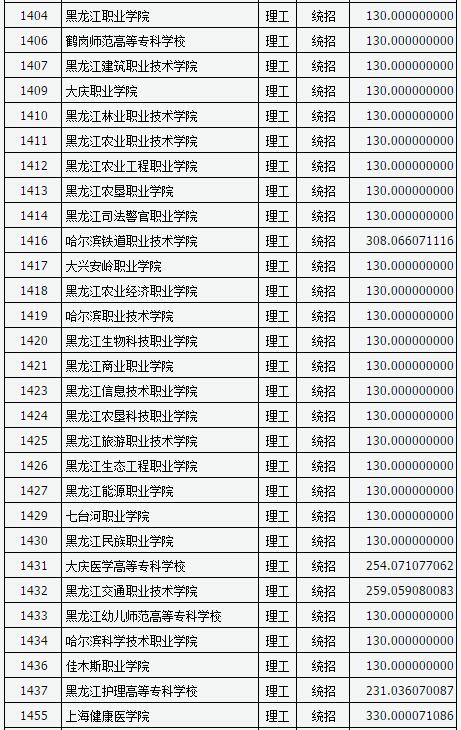 山西2017高考高职(专科)投档线(理工类)