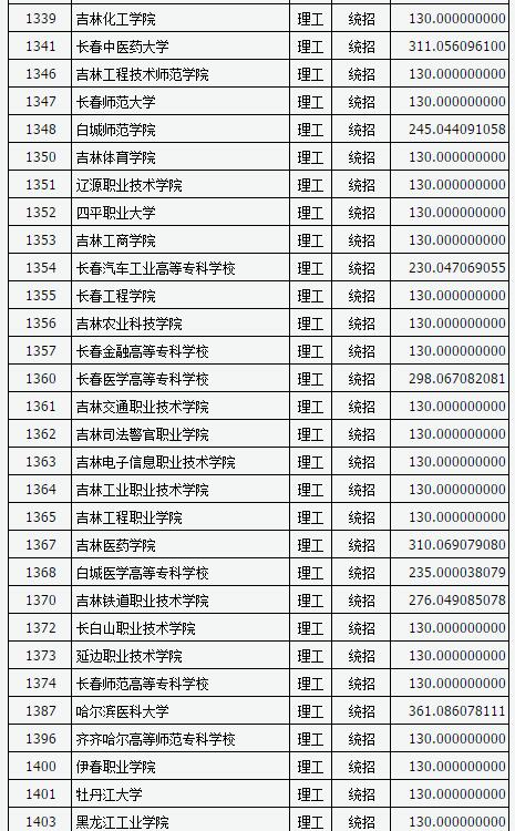 山西2017高考高职(专科)投档线(理工类)