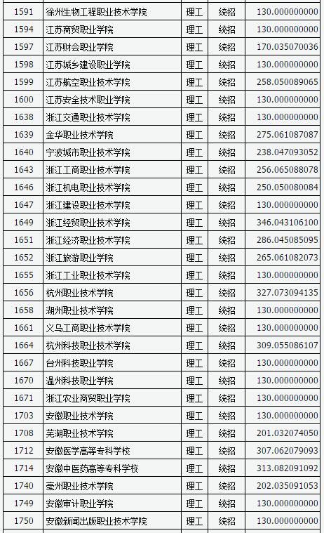 山西2017高考高职(专科)投档线(理工类)