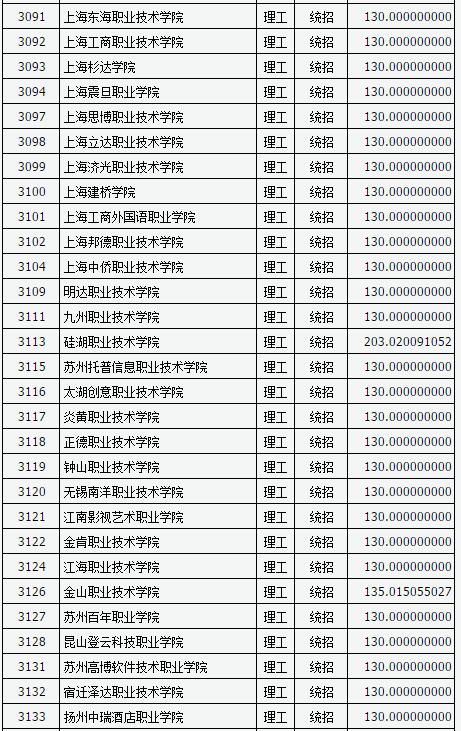 山西2017高考高职(专科)投档线(理工类)