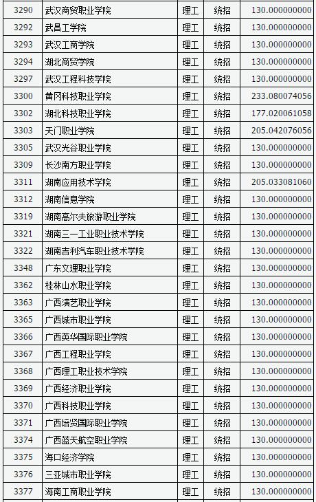 山西2017高考高职(专科)投档线(理工类)