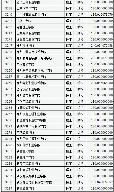 山西2017高考高职(专科)投档线(理工类)