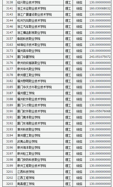 山西2017高考高职(专科)投档线(理工类)