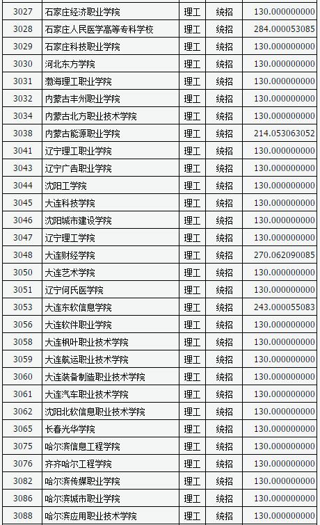 山西2017高考高职(专科)投档线(理工类)