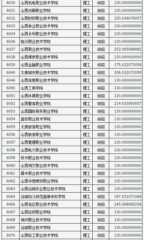 山西2017高考高职(专科)投档线(理工类)
