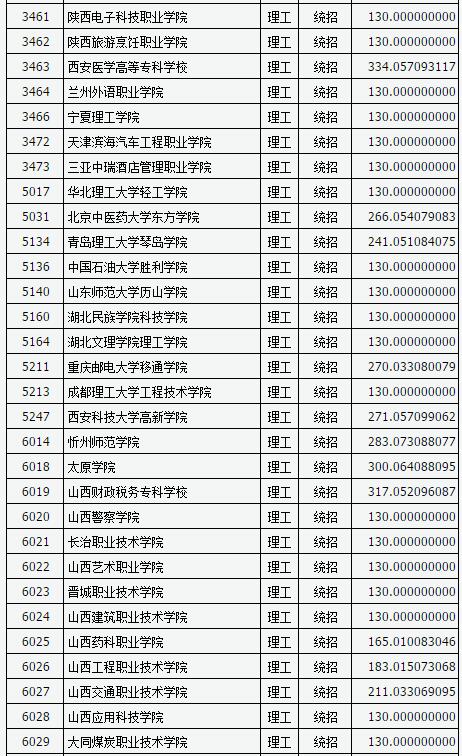 山西2017高考高职(专科)投档线(理工类)