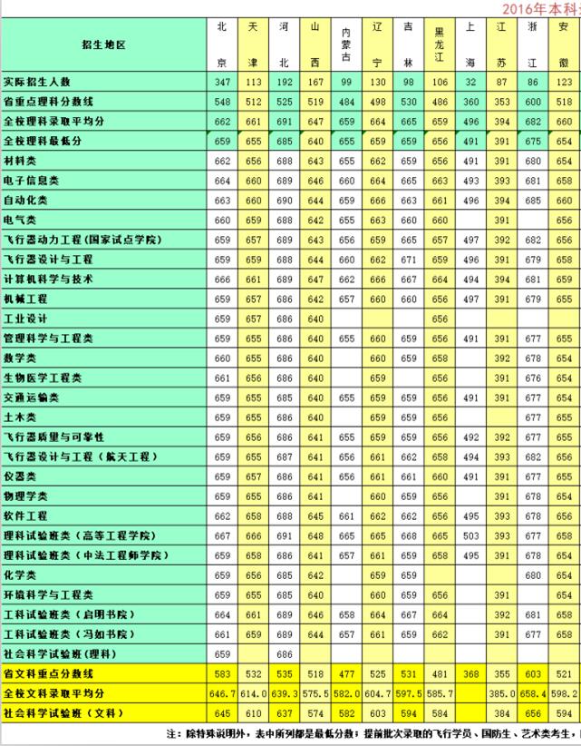 2016北京航空航天大学录取分数线