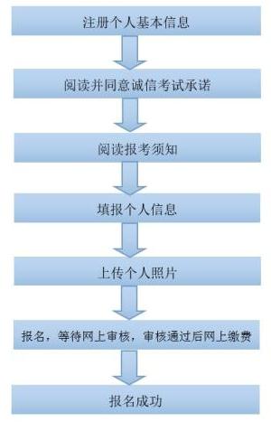 考生网上报名流程图