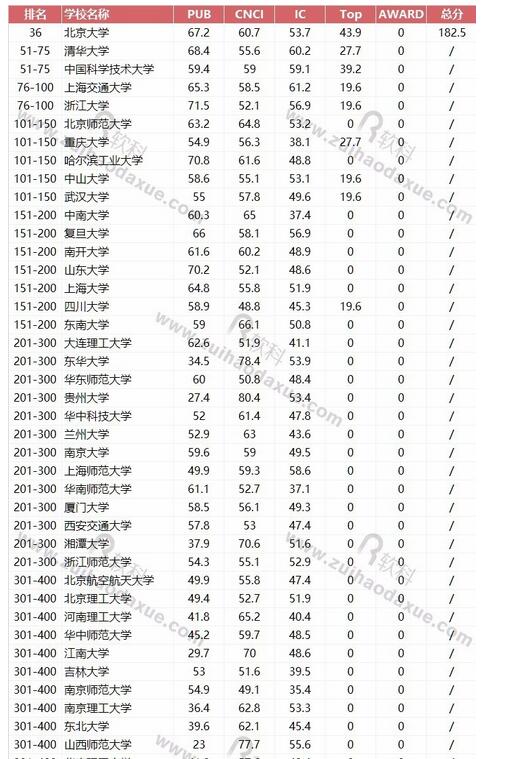 2017软科世界一流学科中国大陆高校排名：理学领域之数学