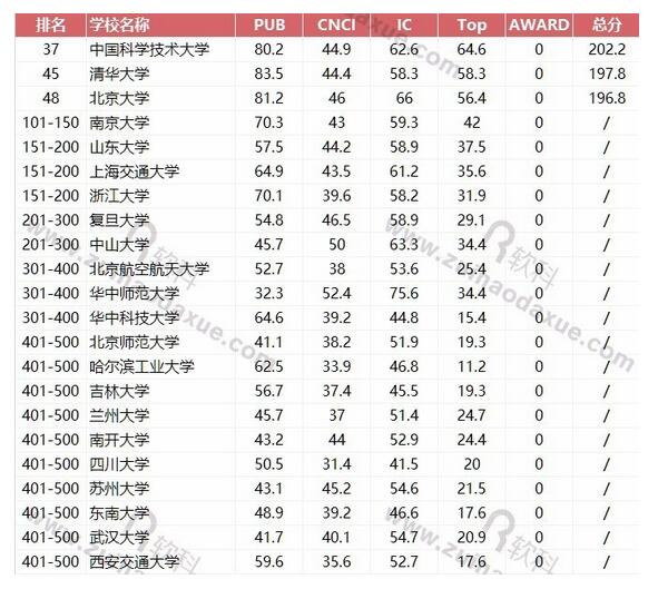 2017软科世界一流学科中国大陆高校排名：理学领域之物理学