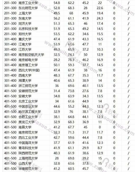 2017软科世界一流学科中国大陆高校排名：理学领域之化学