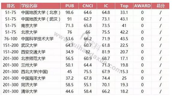 2017软科世界一流学科中国高校排名：理学领域之地球科学