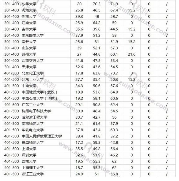 2017软科世界一流学科中国高校排名：工学之电力电子工程