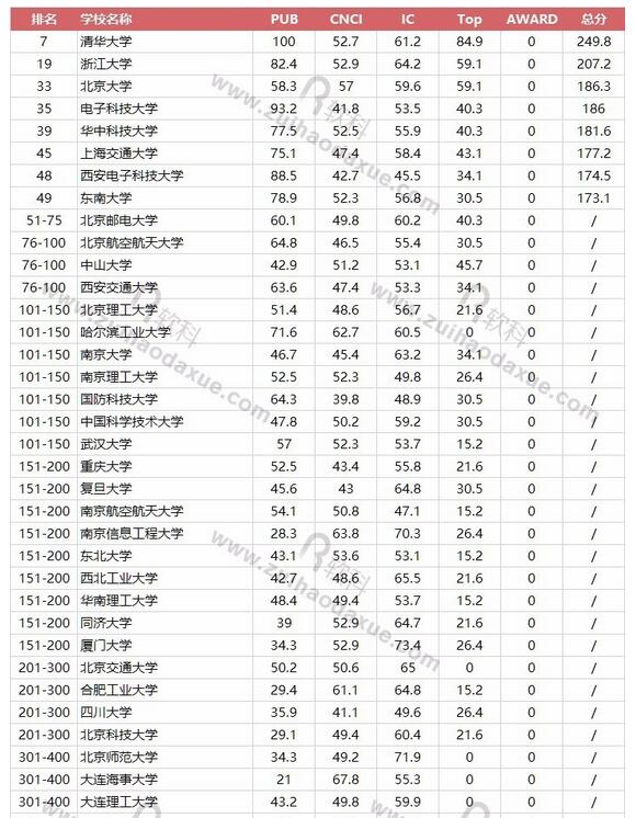 2017软科世界一流学科中国高校排名：工学之电力电子工程