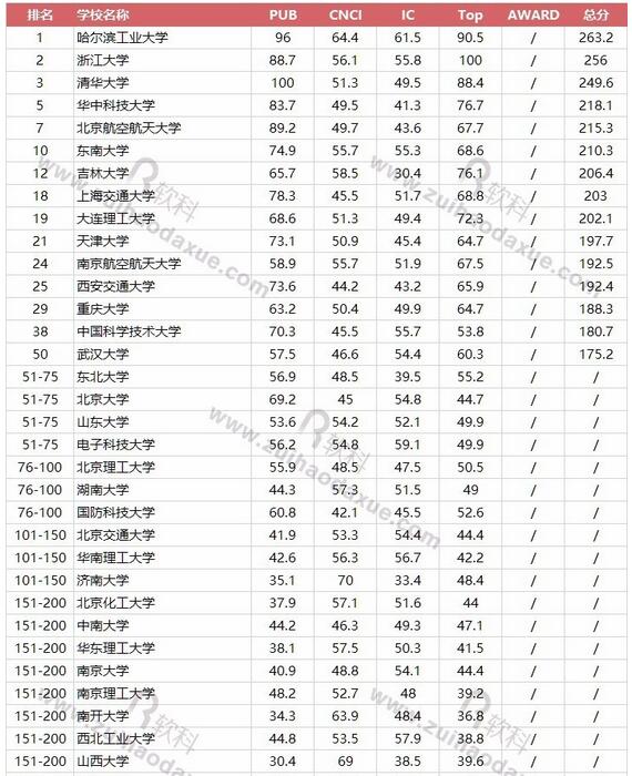 2017软科世界一流学科中国高校排名：工学之仪器科学