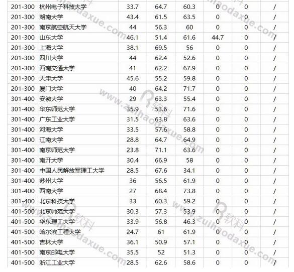 2017软科世界一流学科中国高校排名：计算机科学与工程
