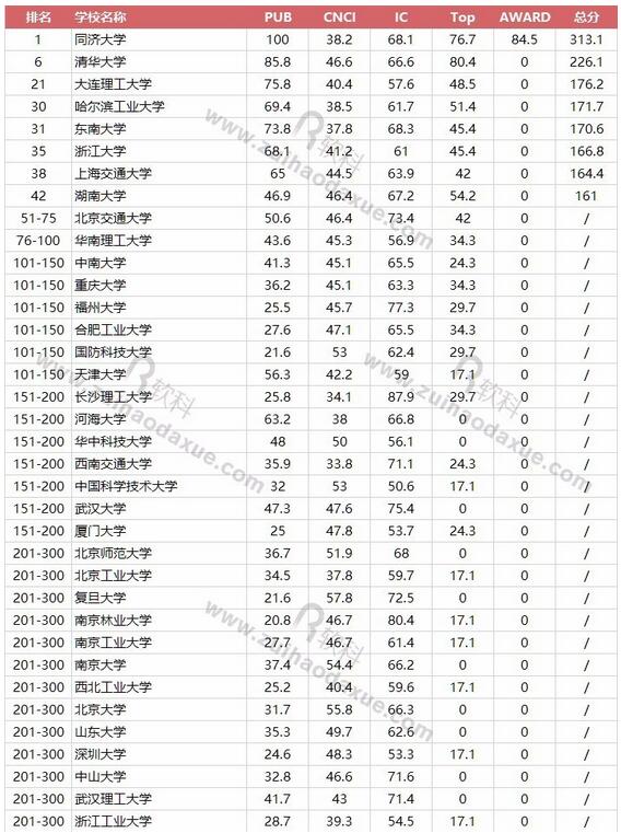 2017软科世界一流学科中国高校排名：工学之土木工程