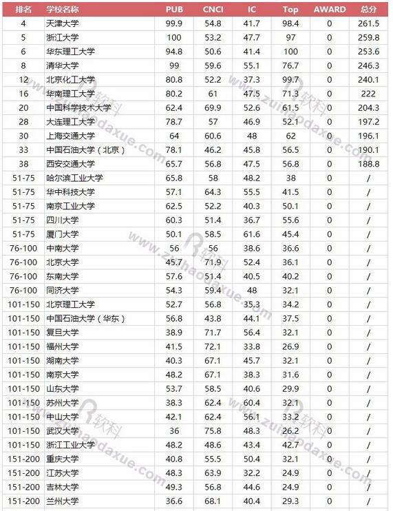 2017软科世界一流学科中国高校排名：工学之化学工程