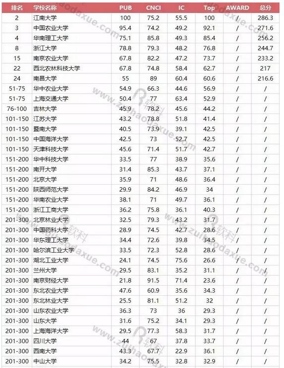 2017软科世界一流学科中国高校排名：工学之食品科学与工程