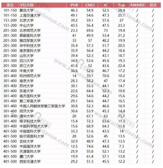 2017软科世界一流学科中国高校排名：生命科学之基础医学