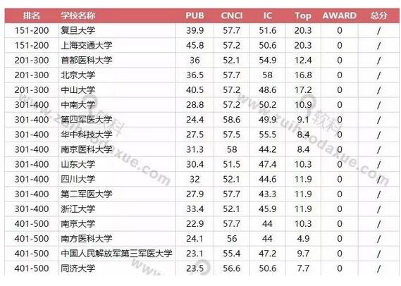 2017软科世界一流学科中国高校排名：医学之临床医学