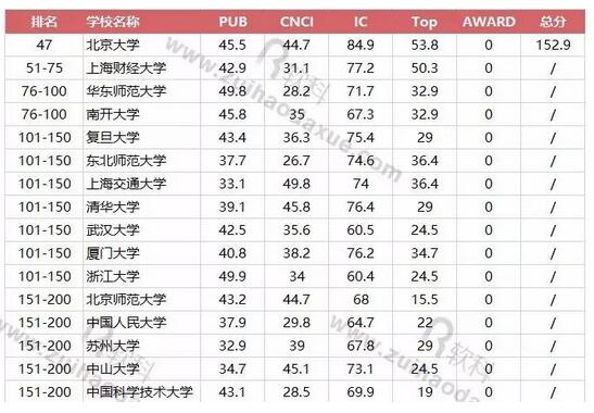 2017软科世界一流学科中国高校排名：社会科学之统计学