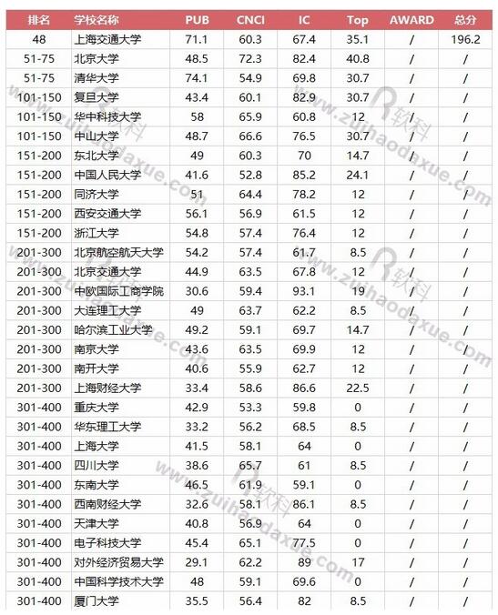 2017软科世界一流学科中国高校排名：社会科学之管理学