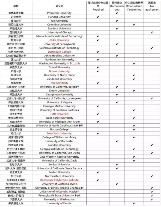 申请美国大学名校SAT2成绩要求