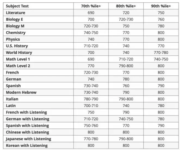 申请美国大学名校SAT2成绩要求