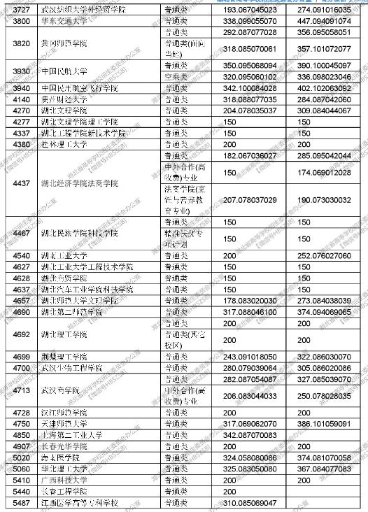湖北2017高考高职(专科)投档线 湖北2017高考高职(专科)投档线