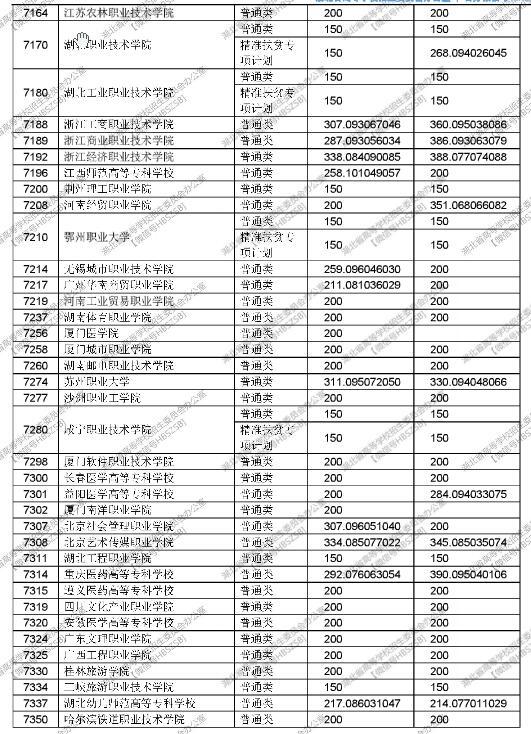 湖北2017高考高职(专科)投档线 湖北2017高考高职(专科)投档线