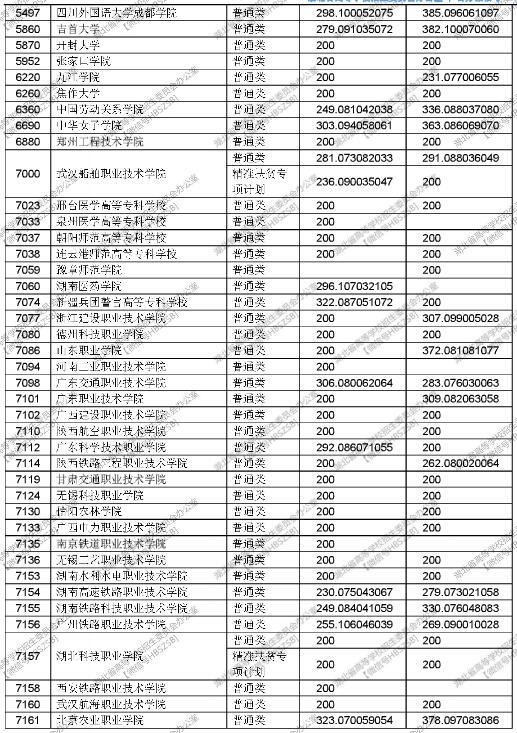 湖北2017高考高职(专科)投档线 湖北2017高考高职(专科)投档线