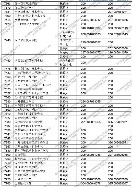 湖北2017高考高职(专科)投档线 湖北2017高考高职(专科)投档线