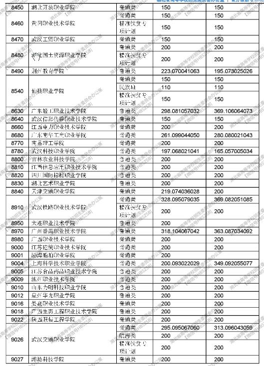 湖北2017高考高职(专科)投档线 湖北2017高考高职(专科)投档线