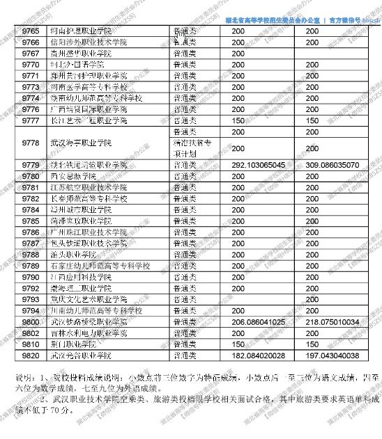 湖北2017高考高职(专科)投档线 湖北2017高考高职(专科)投档线