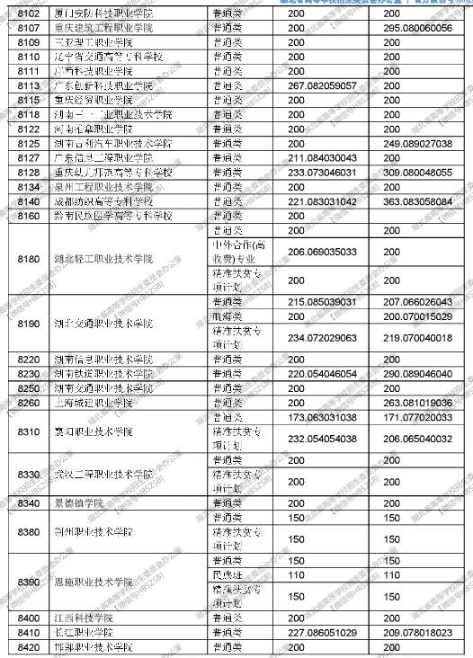 湖北2017高考高职(专科)投档线 湖北2017高考高职(专科)投档线