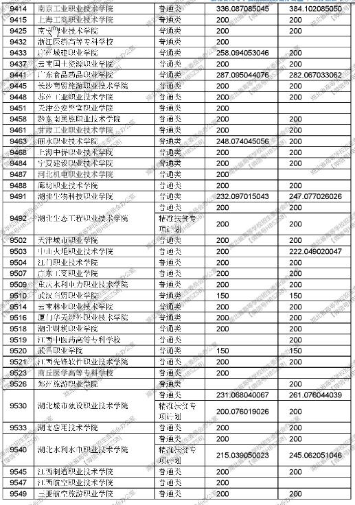 湖北2017高考高职(专科)投档线
