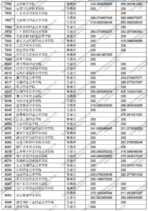 湖北2017高考高职(专科)投档线 湖北2017高考高职(专科)投档线