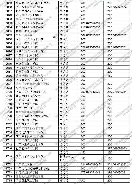 湖北2017高考高职(专科)投档线
