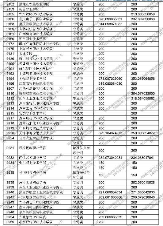 湖北2017高考高职(专科)投档线 湖北2017高考高职(专科)投档线
