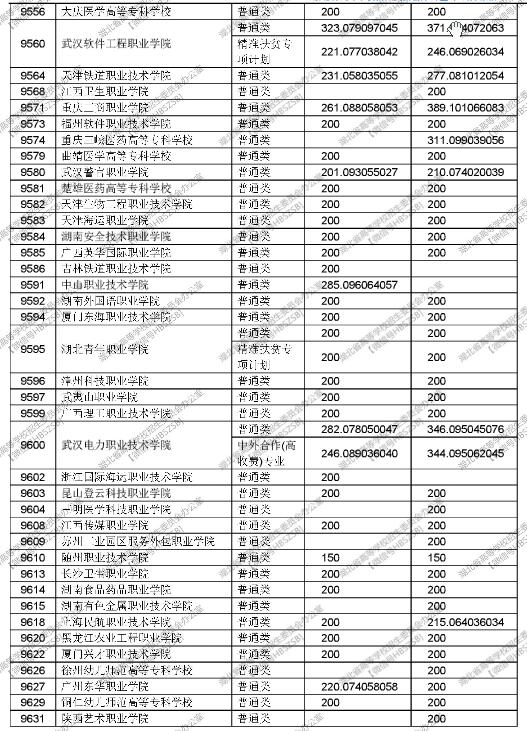 湖北2017高考高职(专科)投档线