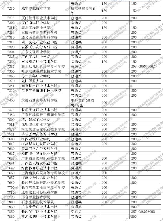 湖北2017高考高职(专科)征集志愿投档线 湖北2017高考高职(专科)征集志愿投档线